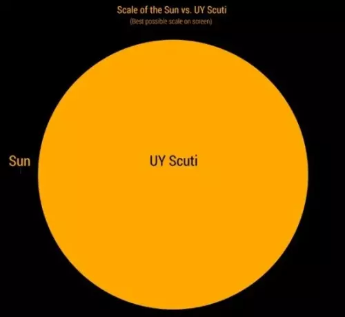 uy scuti vs sun