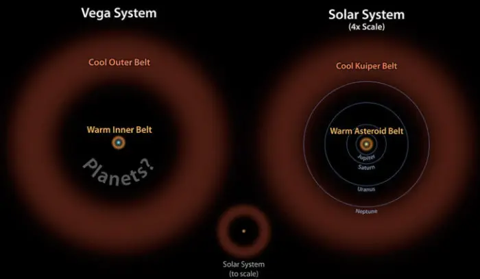 vega system compared to solar system,vega asteroid belt