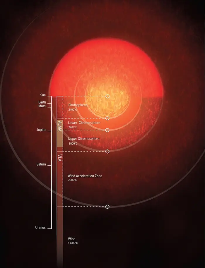 extended atmosphere of antares,antares size compared to solar system