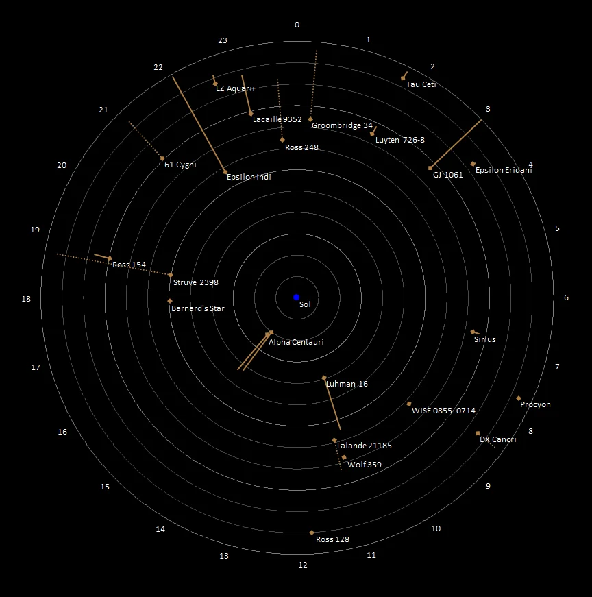 closest stars to the sun