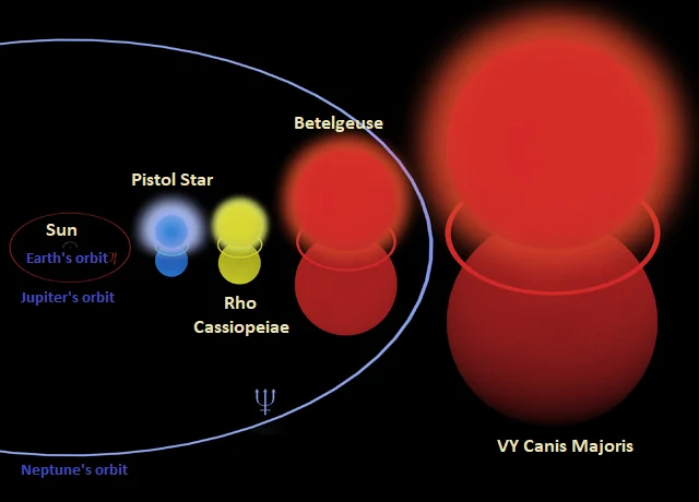 pistol star vs sun,pistol star vs vy canis majoris,pistol star vs betelgeuse