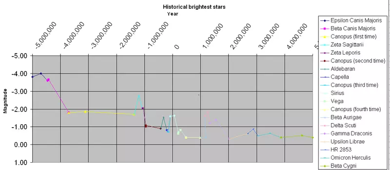 past and future brightest stars