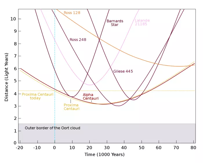 nearest stars over time