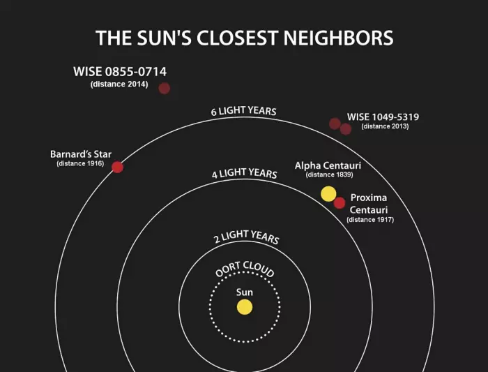 nearest stars to the sun,closest stars