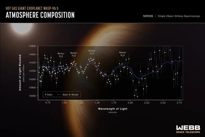 WASP-96b,WASP-96b james webb space telescope,WASP-96b planet