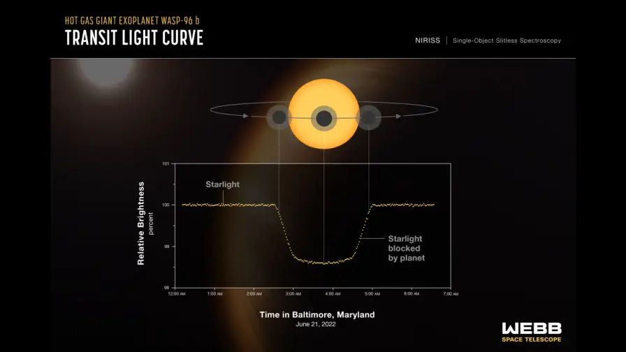 WASP-96b transit,WASP-96b planet