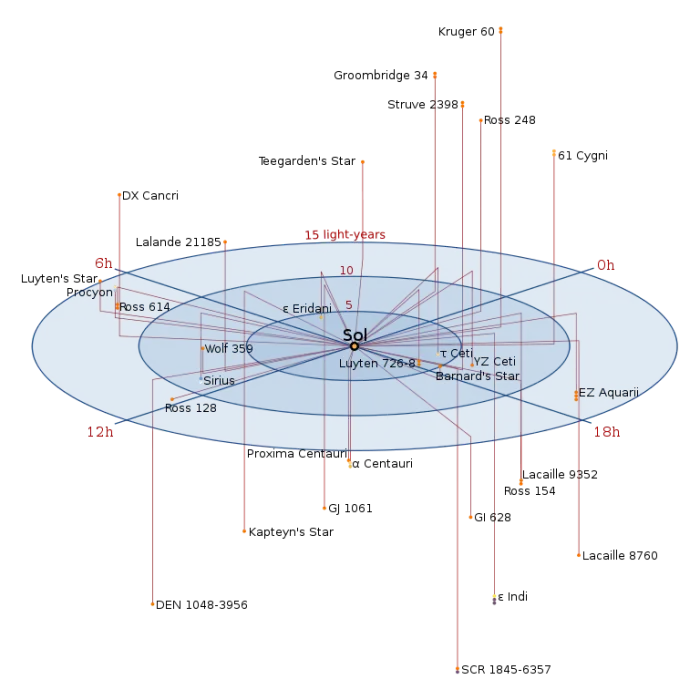 closest stars to the sun