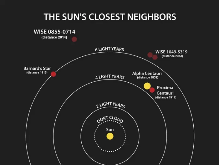 closest stars to earth