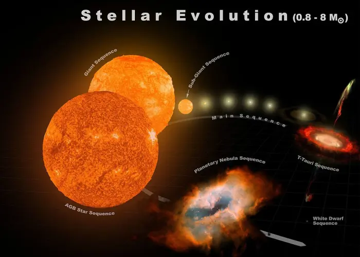 evolution of sun-like stars