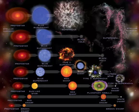 life cycle of stars,stellar life cycle,evolution of stars