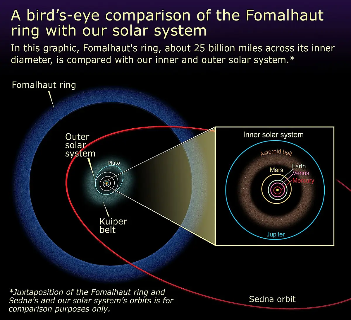 fomalhaut debris disk compared to solar system