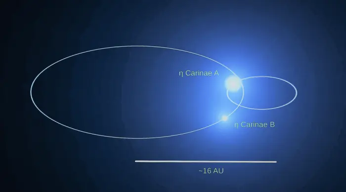 eta carinae a and eta carinae b orbit
