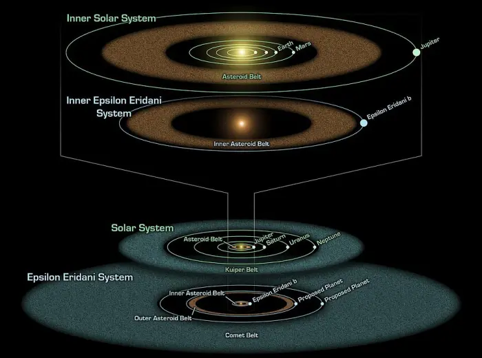 epsilon eridani asteroid belt,epsilon eridani debris disk,epsilon eridani kuiper belt