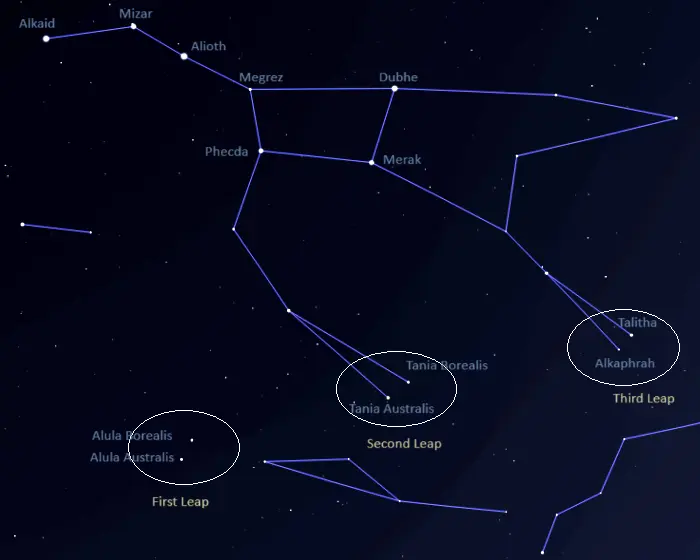 three leaps of the gazelle,three springs of the gazelle asterism