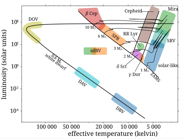 delta scuti variables hr diagram