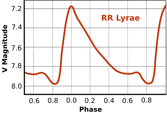 light curve of the variable star rr lyrae