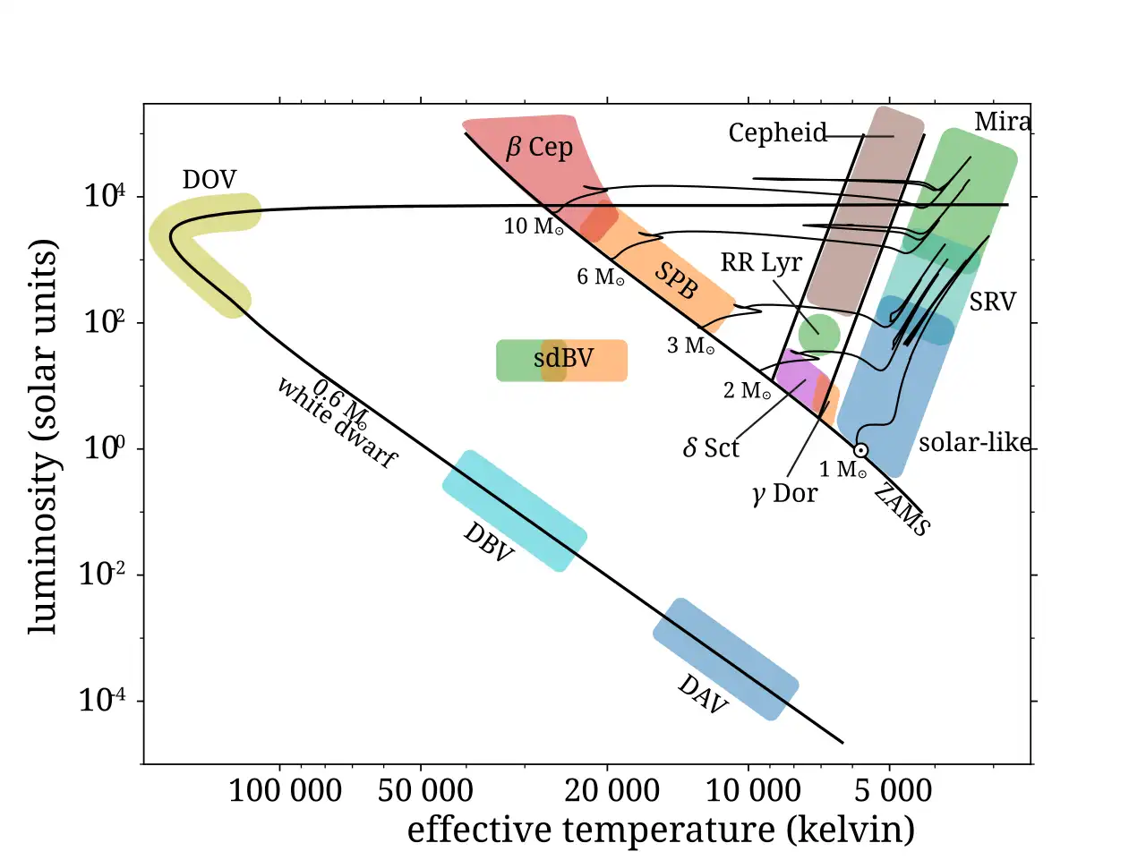 beta cephei variables on the hertzsprung russell diagram
