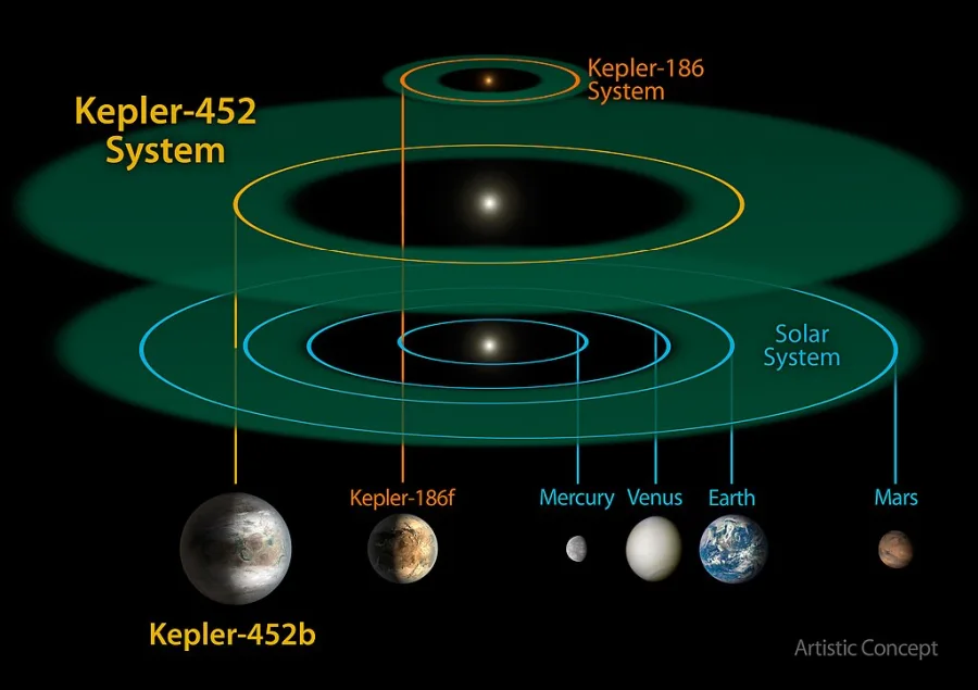 kepler-452 system compared to solar system