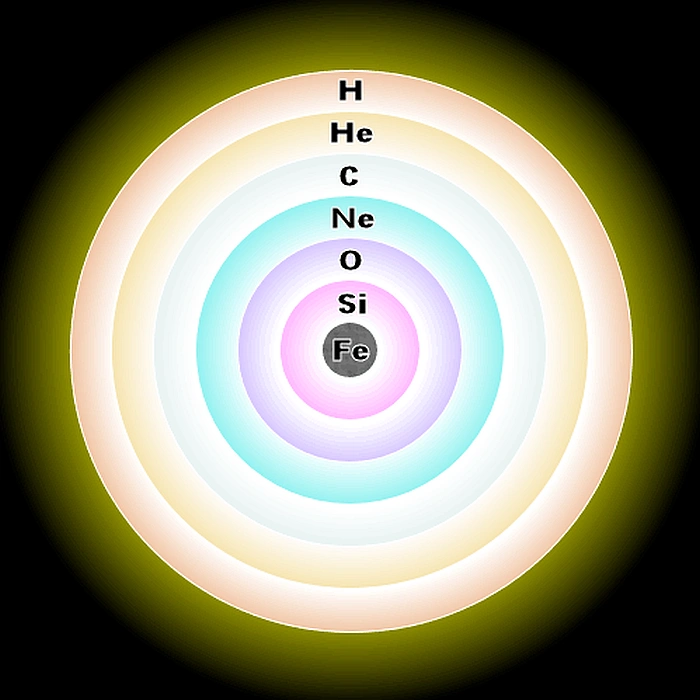 onion structure of supergiants