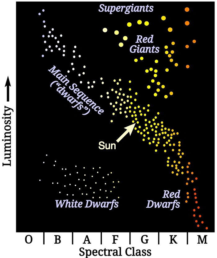 red dwarfs hr diagram