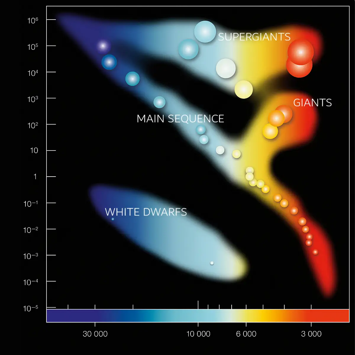 supergiant stars on the hertzsprung-russell diagram